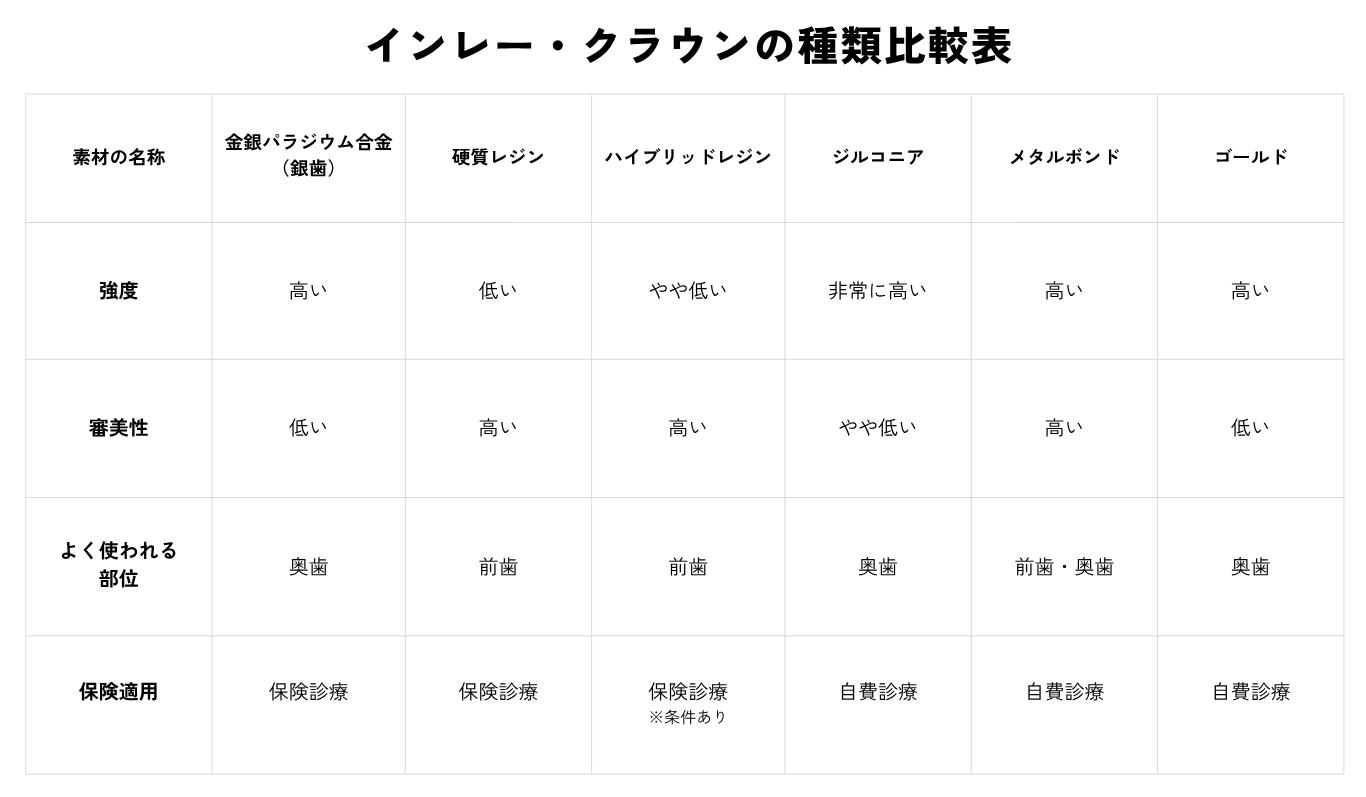 インレー・クラウンの種類比較表