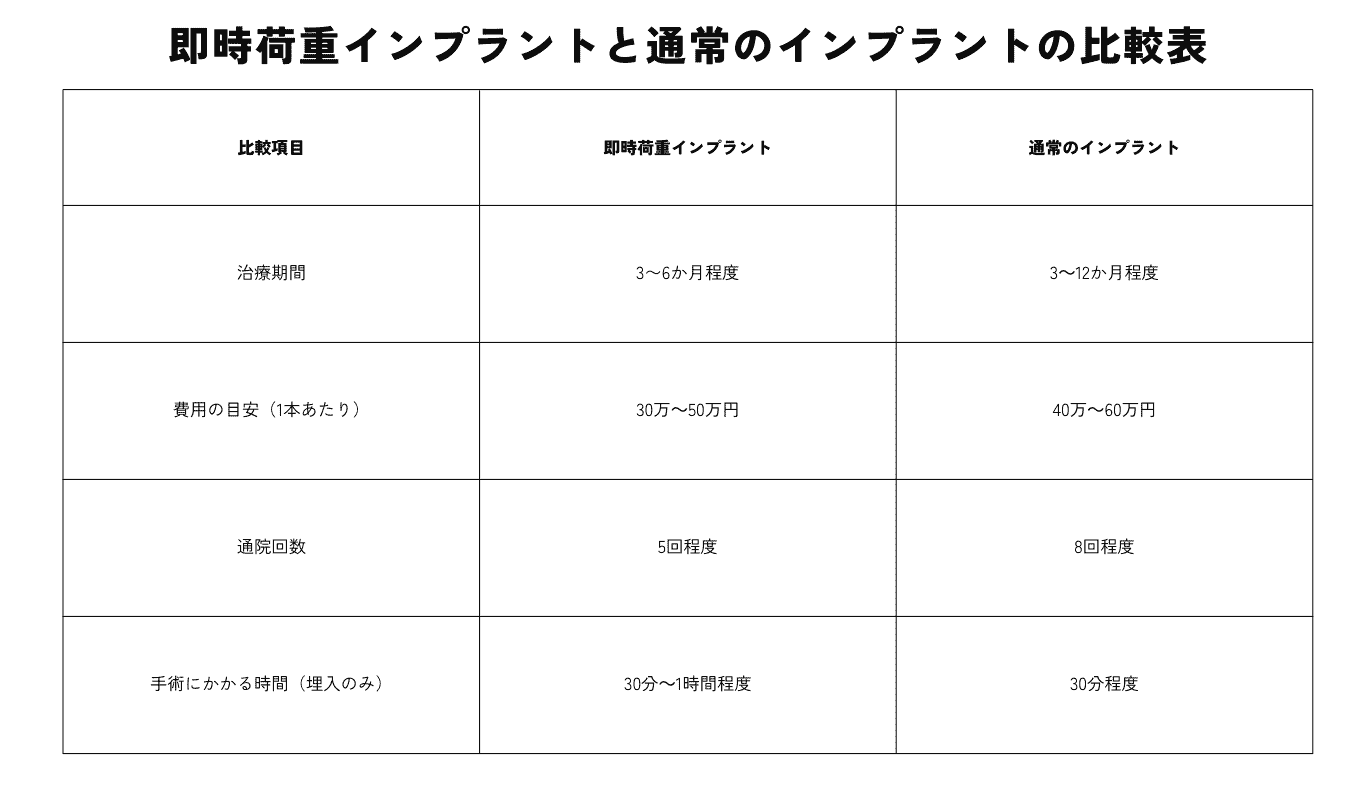 即時荷重インプラントと通常のインプラントの比較表