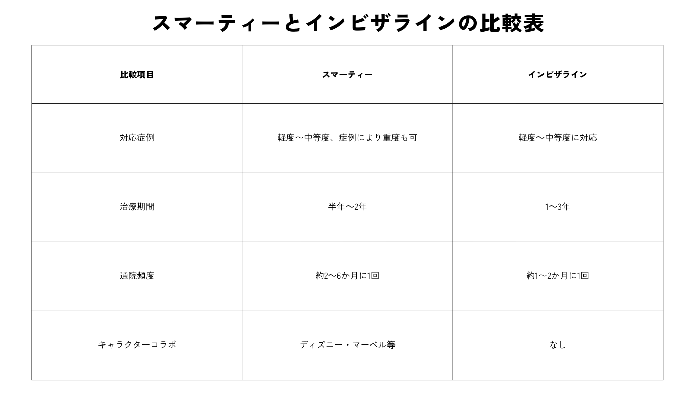 スマーティーとインビザラインの比較表