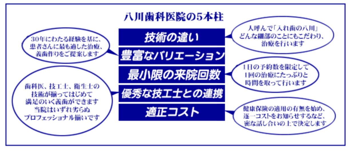 豊富な治療経験を基に、患者様に最適な入れ歯を提供します