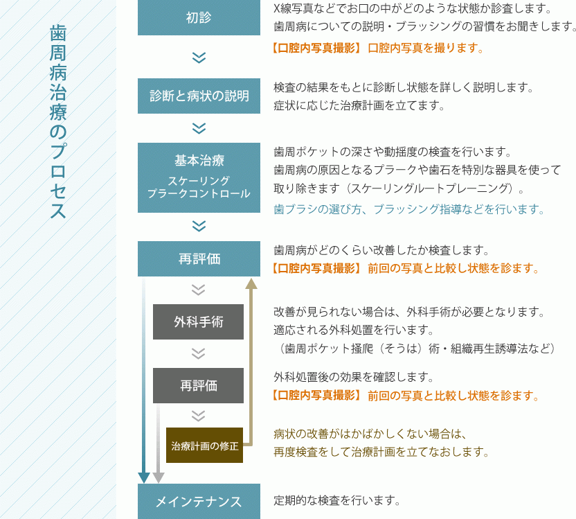 歯周病治療-知って歯を守ろう!