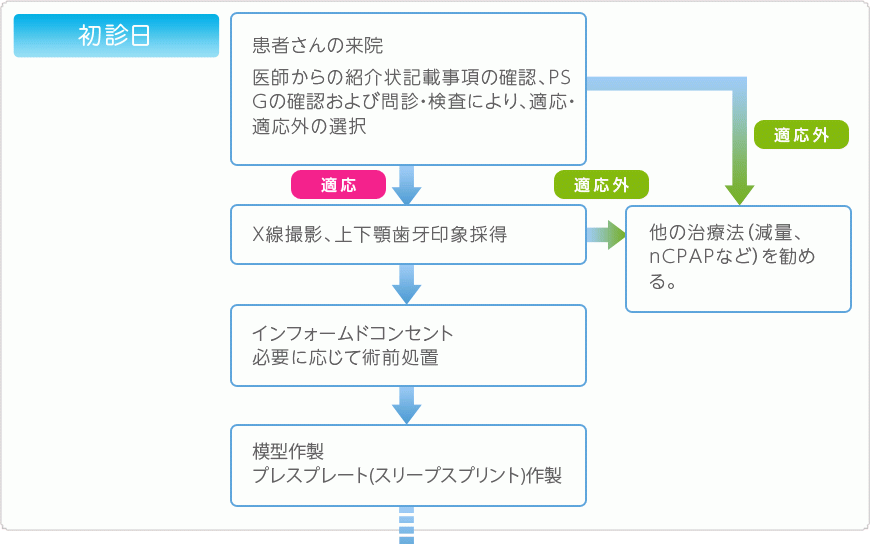 いびきの治療（画像は初日の治療内容）