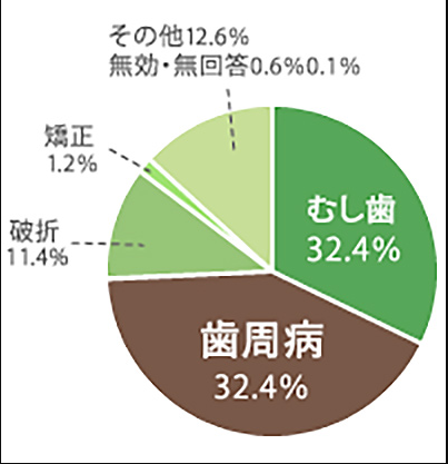 歯周病