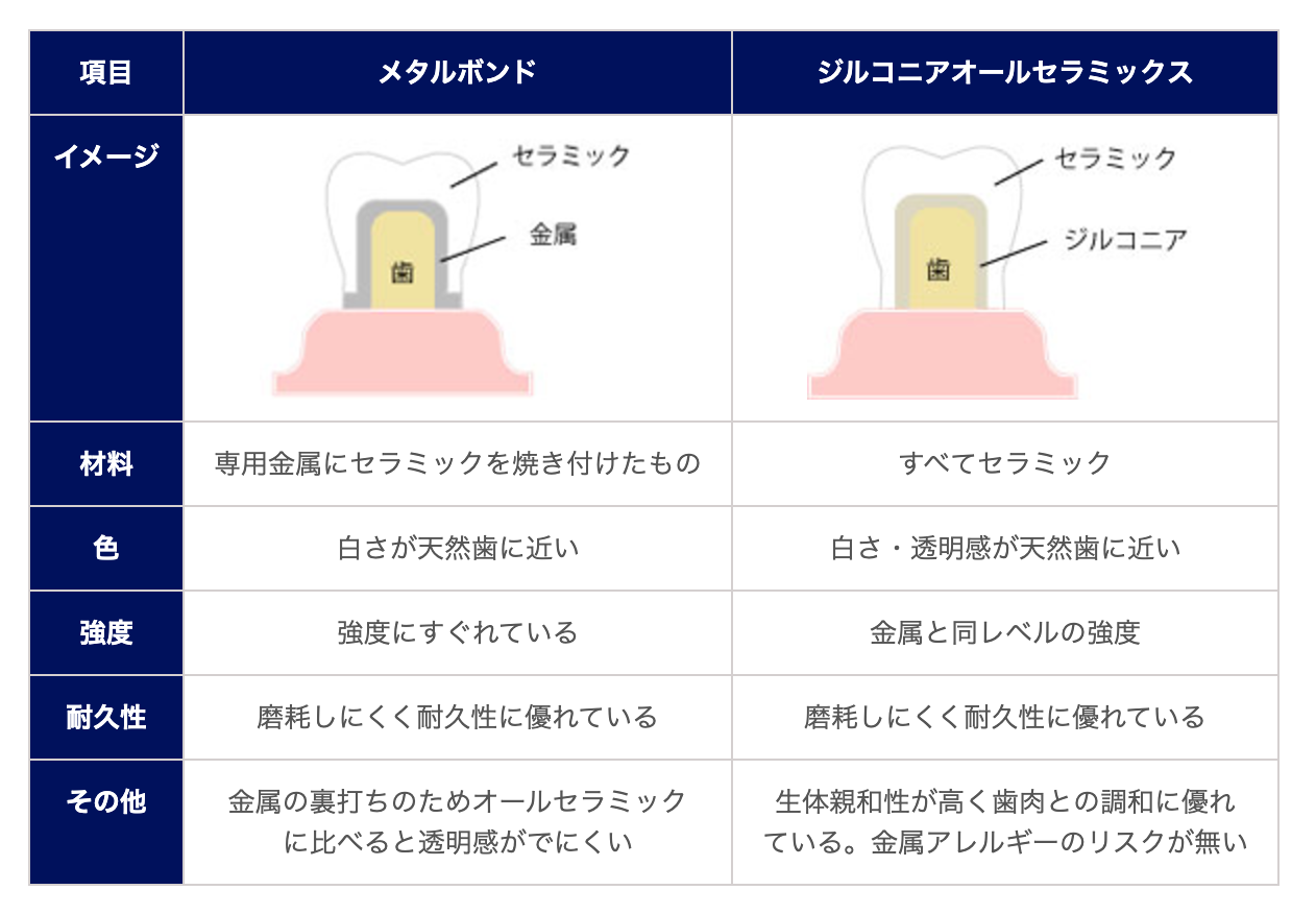 患者様のさまざまなお悩みに対応するため、最新の技術と素材を取り入れた審美治療を提供しています