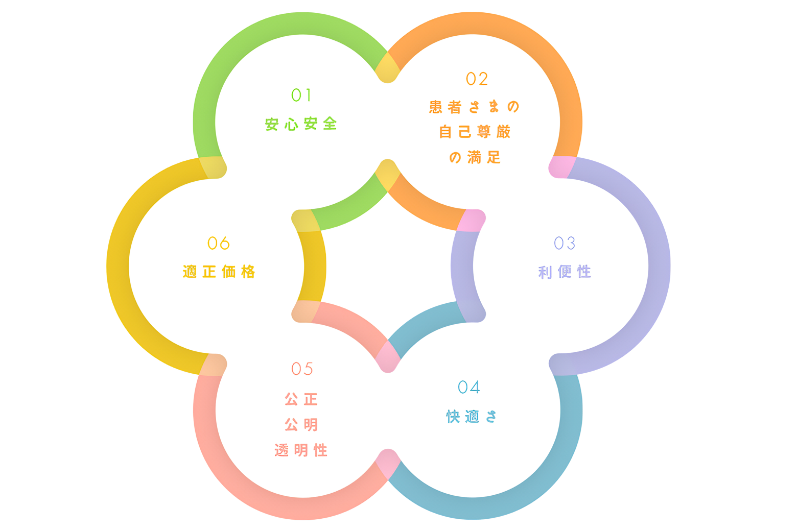 痛みの少ない治療と丁寧なカウンセリングで対応